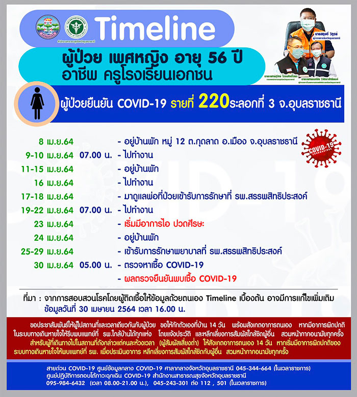timeline-covid213-220-อุบล-220.jpg