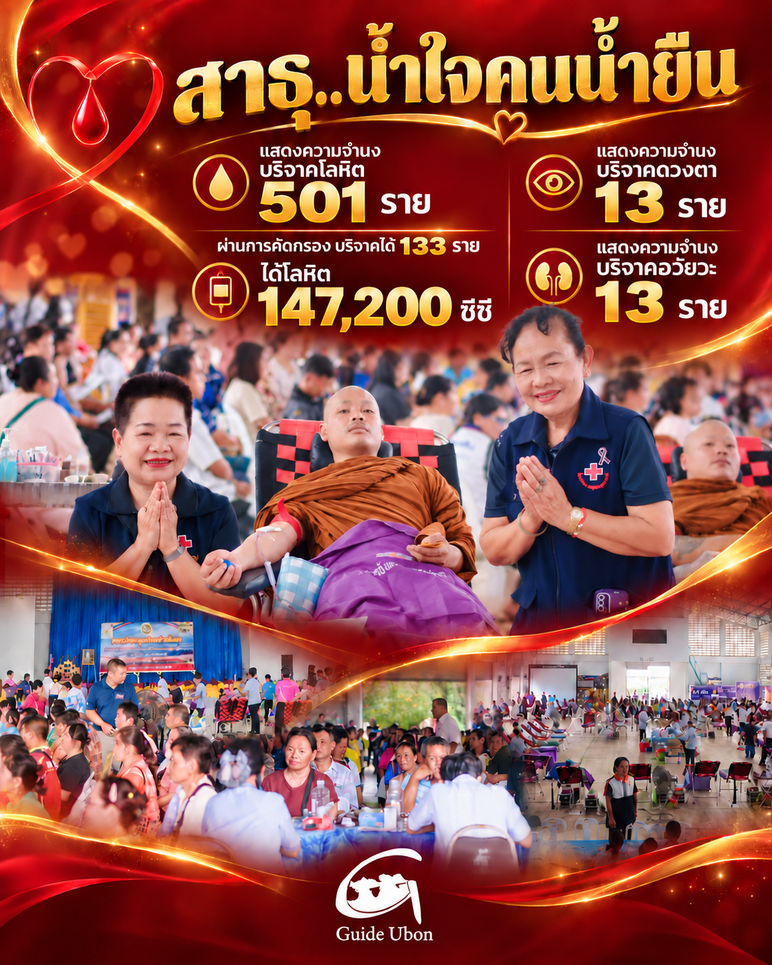 คนน้ำยืนร่วมแสดงความจำนงบริจาคโลหิต 501 ราย พร้อมอุทิศดวงตา–อวัยวะ