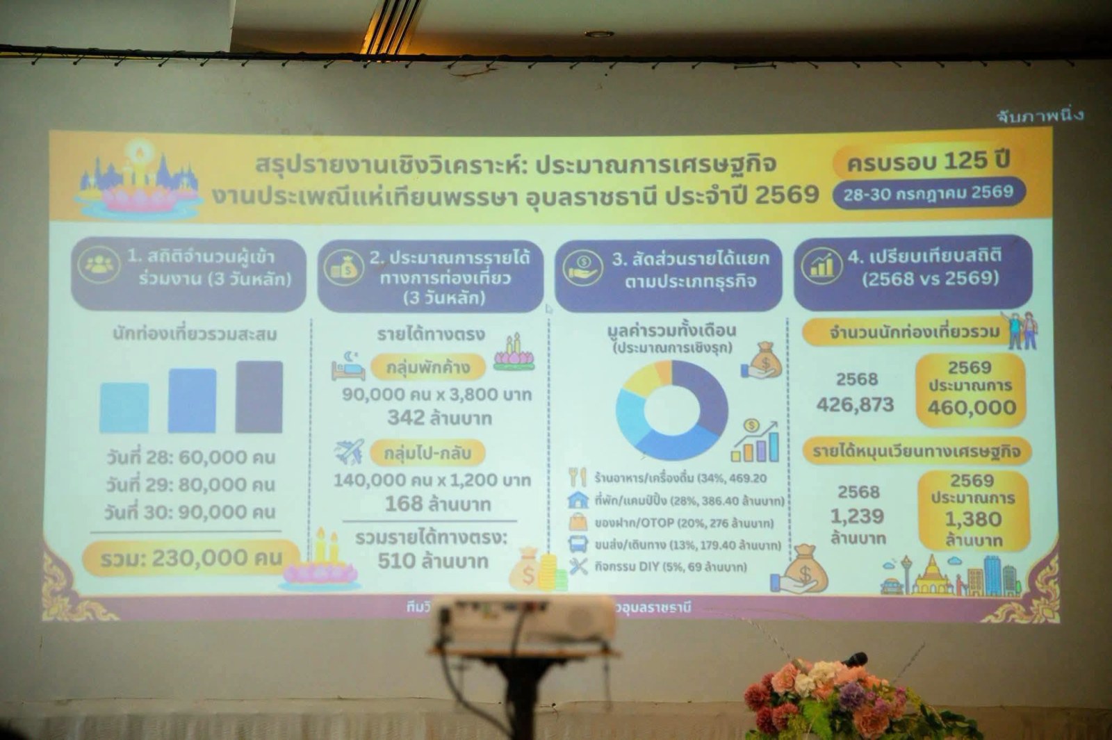 อุบลฯ ระดมความคิดเห็นทุกภาคส่วน เตรียมยกระดับการจัดงานแห่เทียนปี 2570